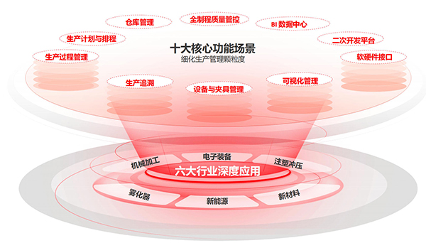 MES系統